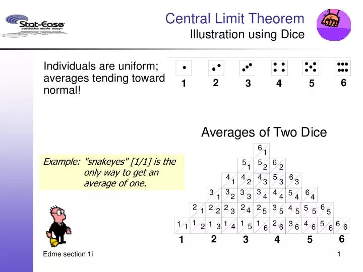 central limit theorem illustration using dice