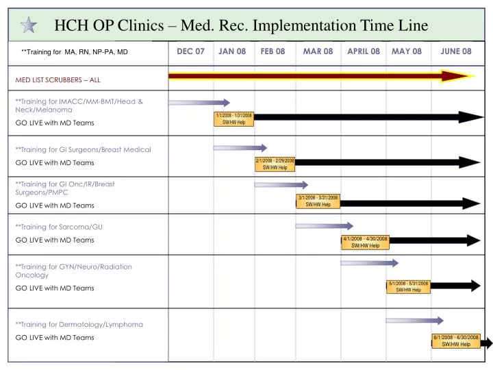 hch op clinics med rec implementation time line