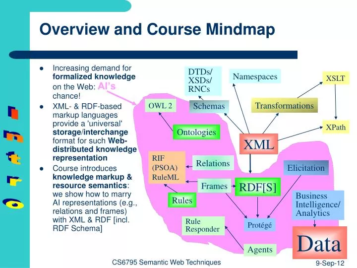 overview and course mindmap