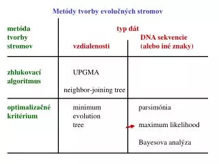 metóda 				t yp dát tvorby						 DNA sekvencie stromov vzdialenosti		 (alebo iné znaky)