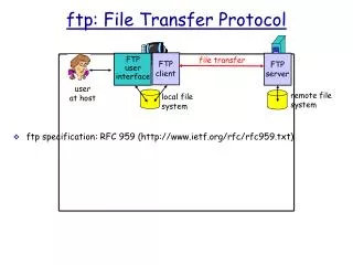 ftp: File Transfer Protocol