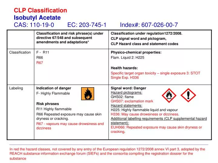 clp classification isobutyl acetate cas 110 19 0 ec 203 745 1 index 607 026 00 7