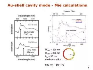 Au-shell cavity mode - Mie calculations