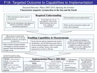 Targeted Outcome: Phase 2005-2015, Opening the Frontier
