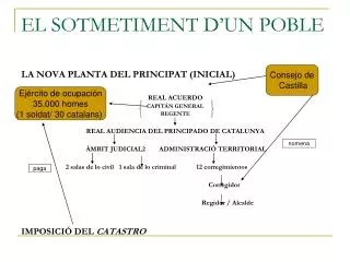 el sotmetiment d un poble