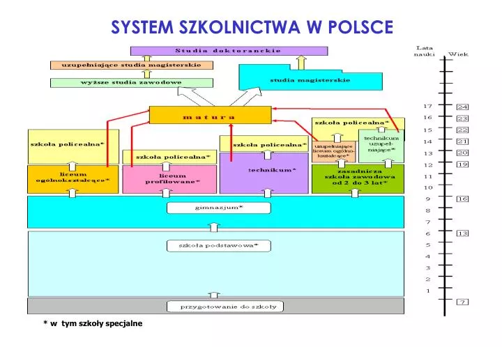 system szkolnictwa w polsce
