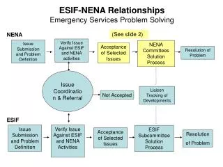 ESIF-NENA Relationships Emergency Services Problem Solving