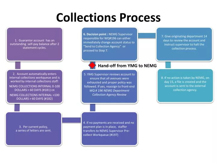 collections process