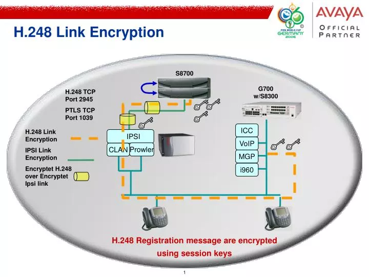h 248 link encryption