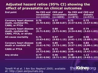 Tonelli M et al. J Am Soc Nephrol 2005; available at: jasn.asnjournals.