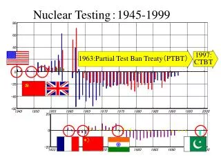 Nuclear Testing ? 1945-1999