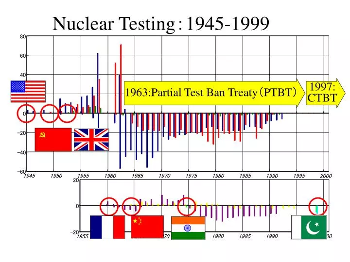 nuclear testing 1945 1999