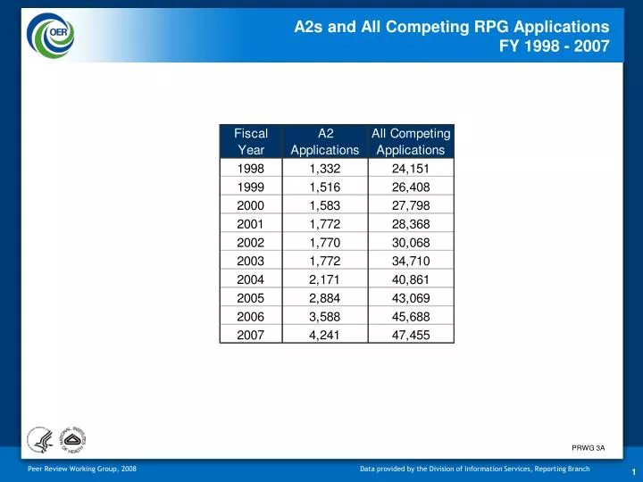 a2s and all competing rpg applications fy 1998 2007