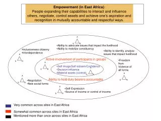 Empowerment (in East Africa) :