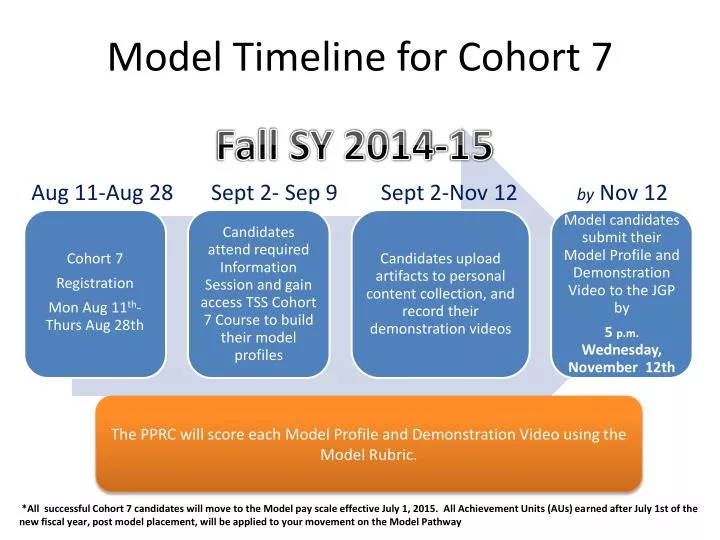 model timeline for cohort 7