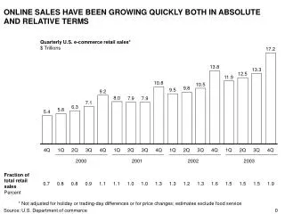 ONLINE SALES HAVE BEEN GROWING QUICKLY BOTH IN ABSOLUTE AND RELATIVE TERMS