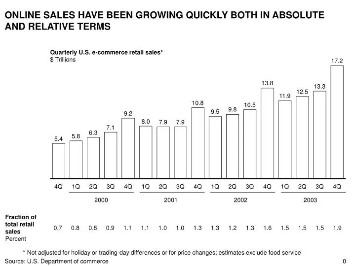 online sales have been growing quickly both in absolute and relative terms