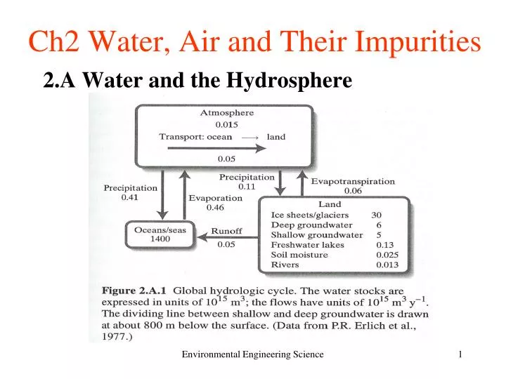 ch2 water air and their impurities