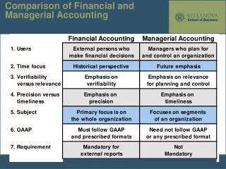 Comparison of Financial and Managerial Accounting