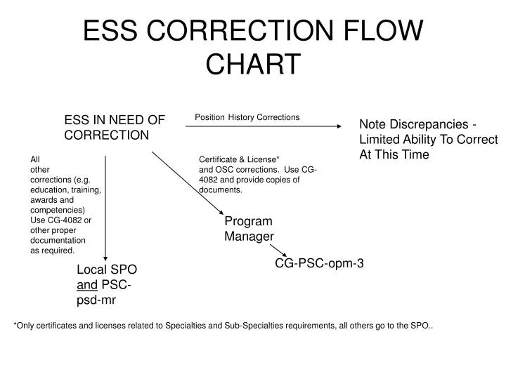 ess correction flow chart