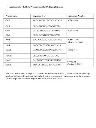 Supplementary table 1: Primers used for PCR amplification