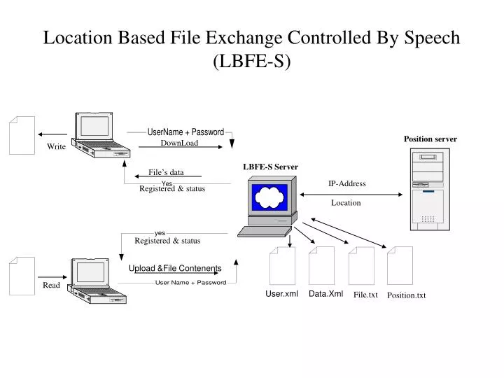 location based file exchange controlled by speech lbfe s