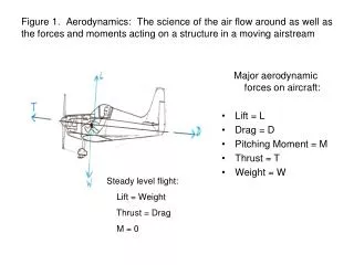 Major aerodynamic forces on aircraft: Lift = L Drag = D Pitching Moment = M Thrust = T Weight = W