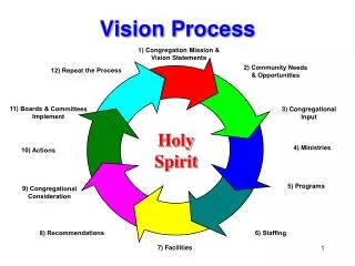 Vision Process