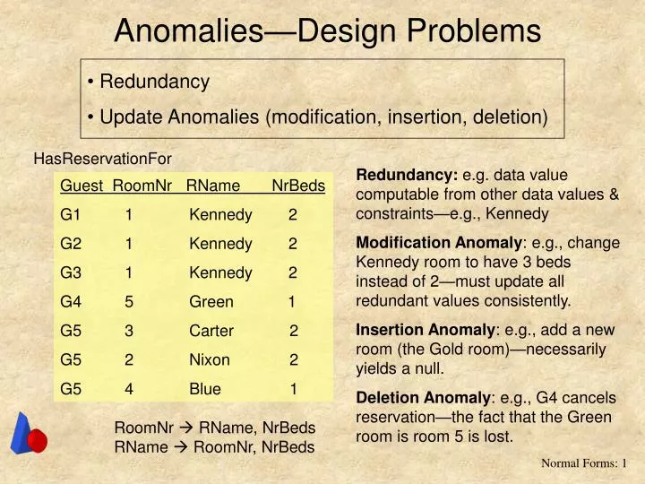 anomalies design problems