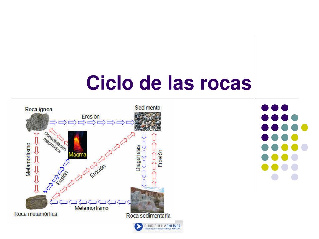 PPT - Ciclo de las rocas PowerPoint Presentation, free download - ID ...