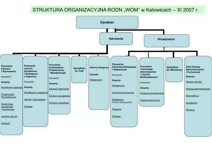 struktura organizacyjna rodn wom w katowicach ix 2005 r