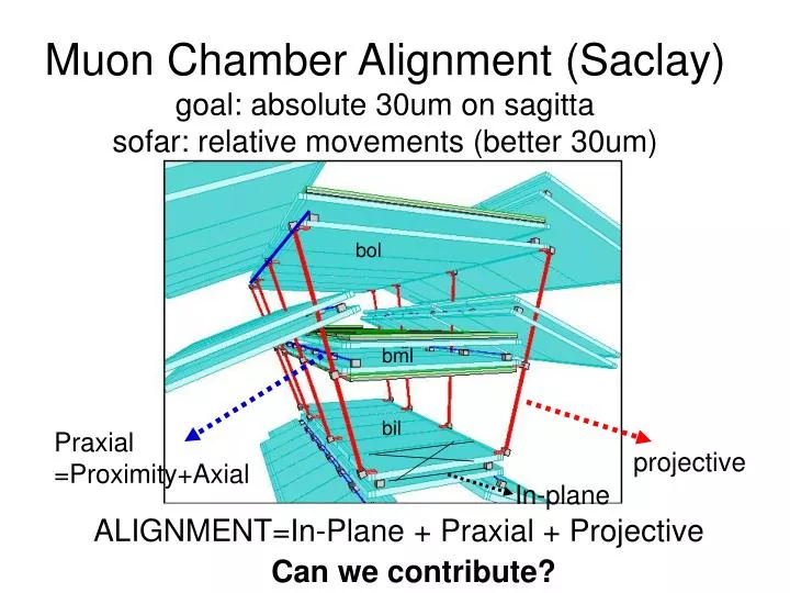 muon chamber alignment saclay goal absolute 30um on sagitta sofar relative movements better 30um