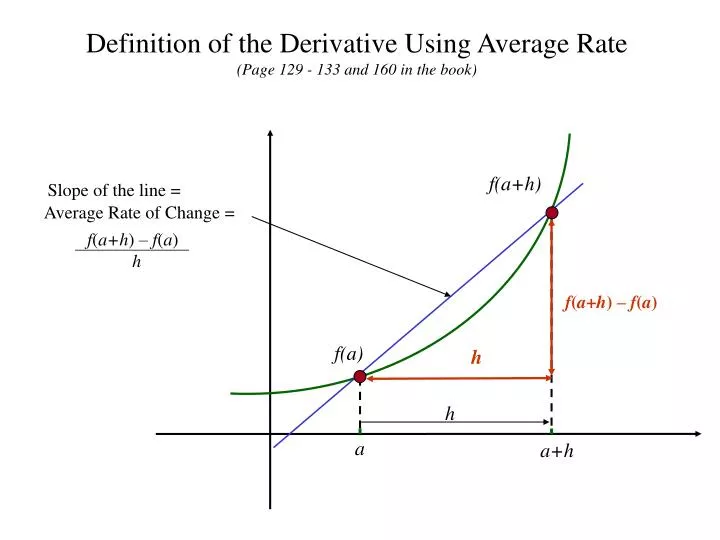 definition of the derivative using average rate page 129 133 and 160 in the book