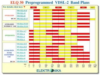ELQ 30 Preprogrammed VDSL-2 Band Plans
