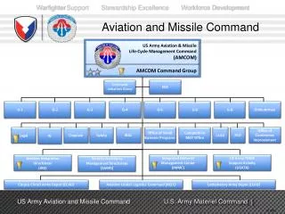 Aviation and Missile Command