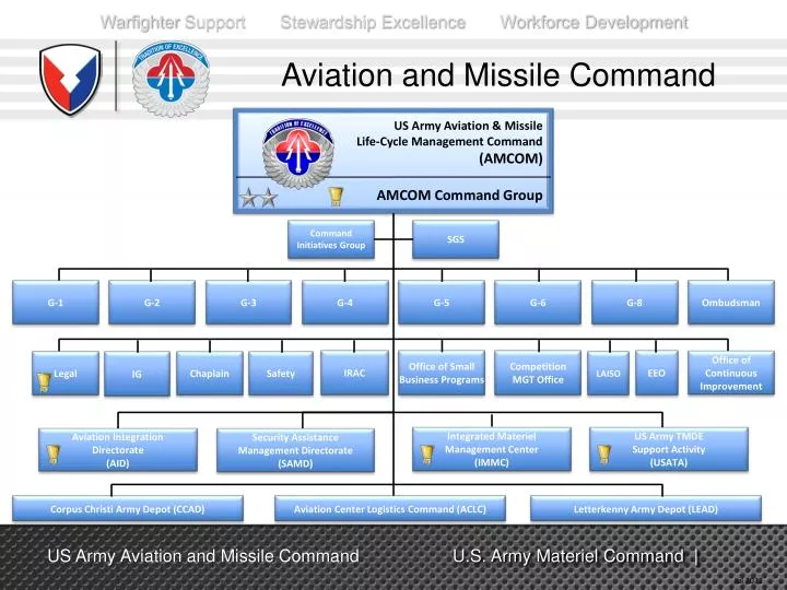 aviation and missile command