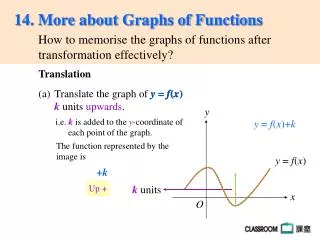 Translate the graph of y = f ( x ) k units upwards .
