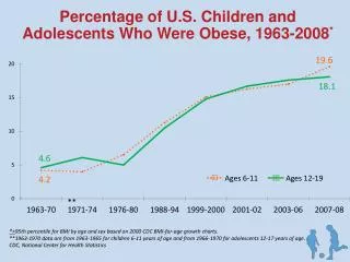 Percentage of U.S. Children and Adolescents Who Were Obese, 1963-2008 *