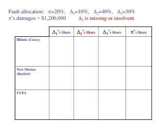 Fault allocation: ?=20%, ? 1 =10%, ? 2 =40%, ? 3 =30%