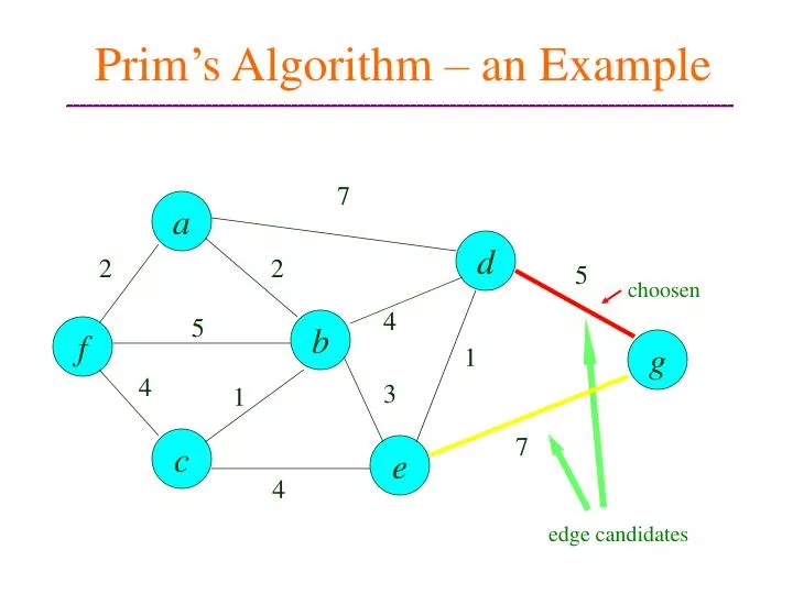 prim s algorithm an example