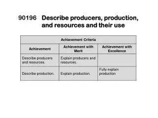 90196	 Describe producers, production, and resources and their use