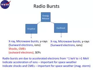 Radio Bursts