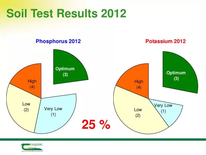 soil test results 2012