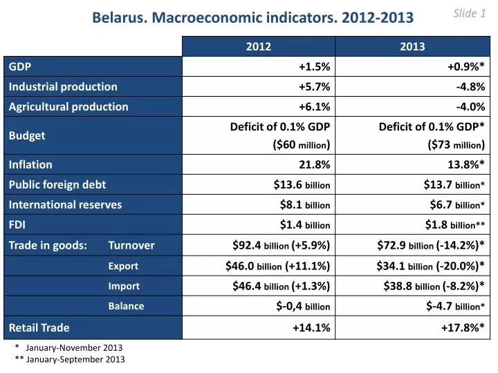 belarus macroeconomic indicators 2012 2013