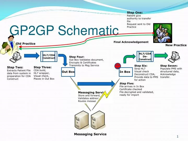gp2gp schematic