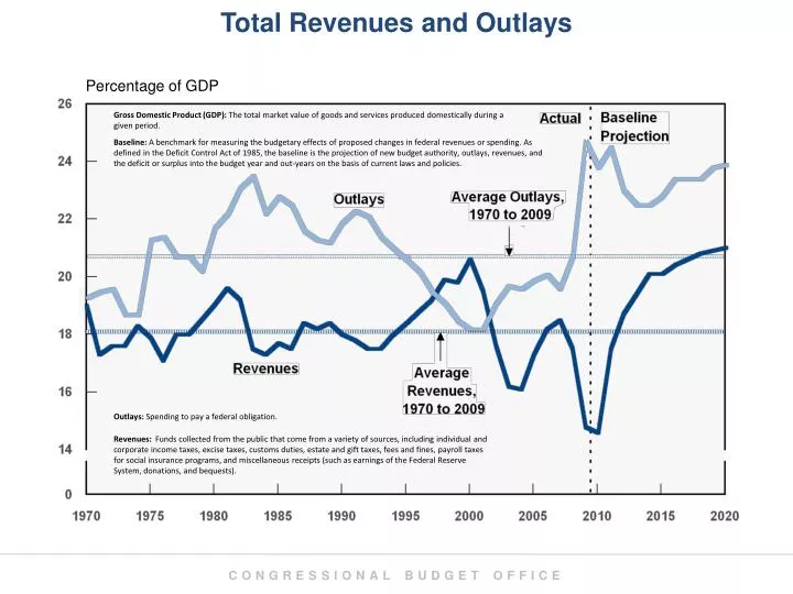 total revenues and outlays