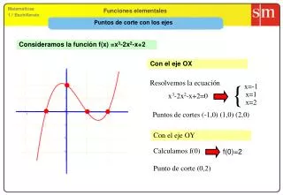 puntos de corte con los ejes