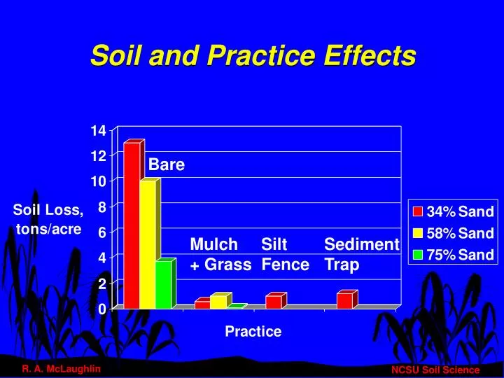 soil and practice effects
