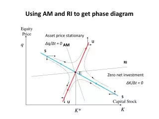 Using AM and RI to get phase diagram