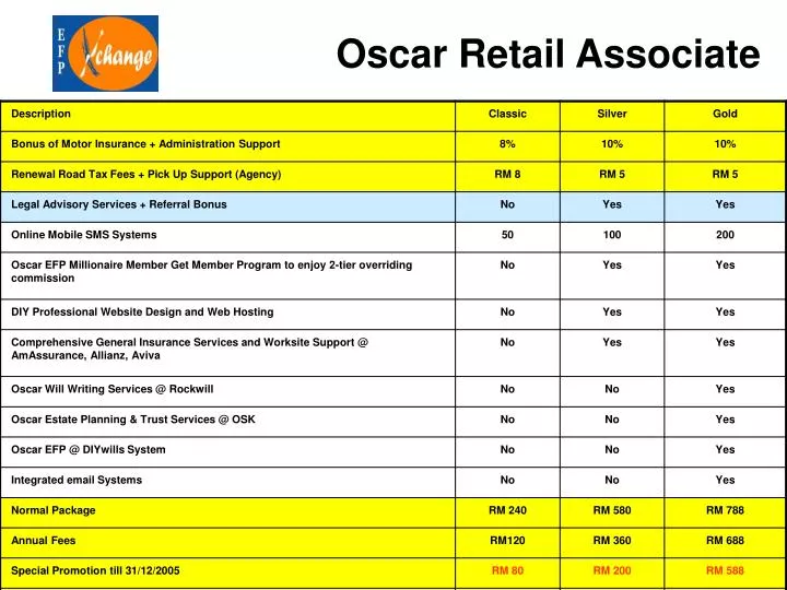 oscar retail associate